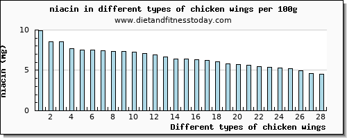 chicken wings niacin per 100g